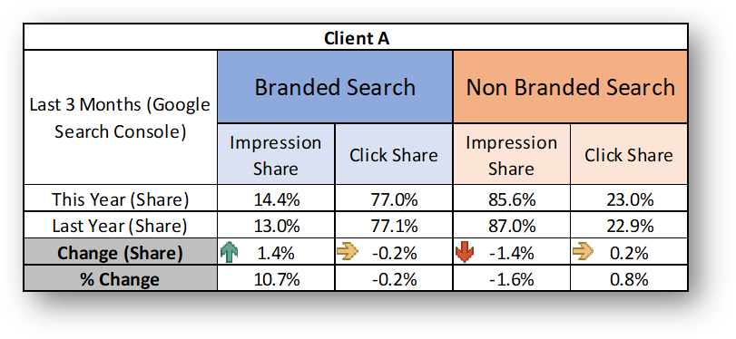 branded vs non branded search - measure share of clicks and impressions