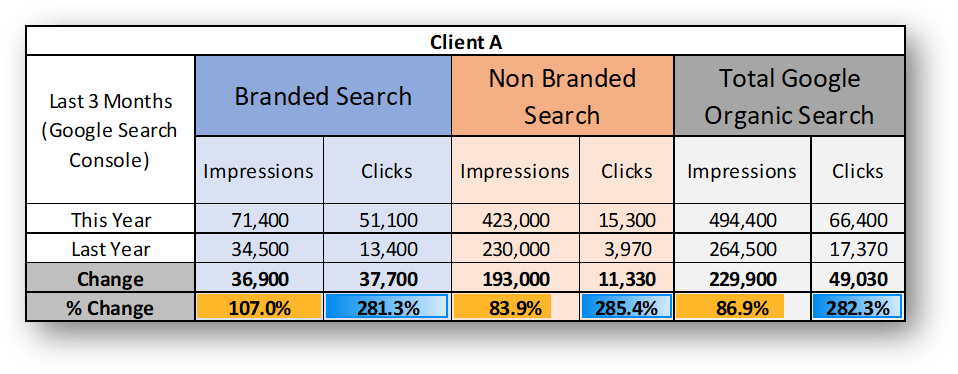 branded vs non branded keywords in google search console