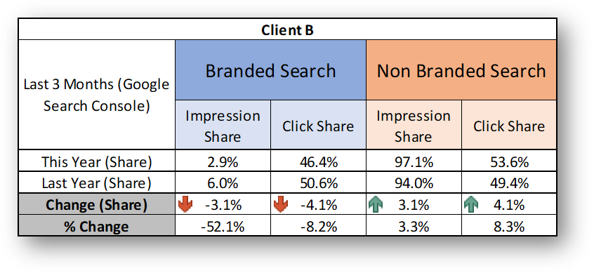 branded vs non branded keywords - non branded outperforming in share