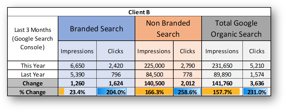 branded vs non branded keywords - non branded outperforming