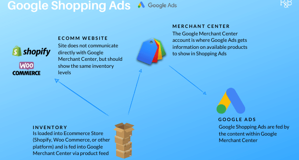 diagram of setting up google shopping