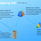 diagram of setting up google shopping