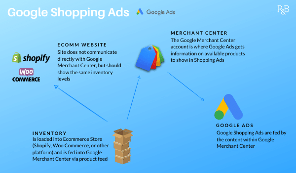 diagram of setting up google shopping