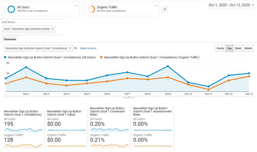 use a custom segment in google analytics to measure on page seo results
