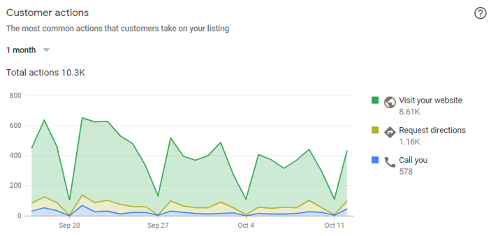 google my business customer actions report