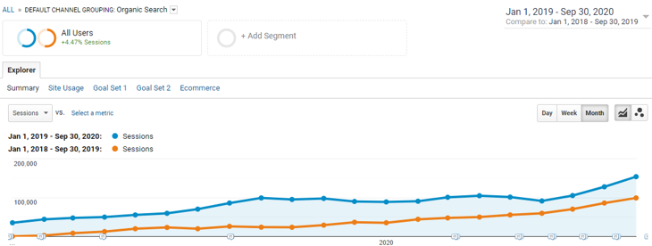 measure seo performance using google analytics