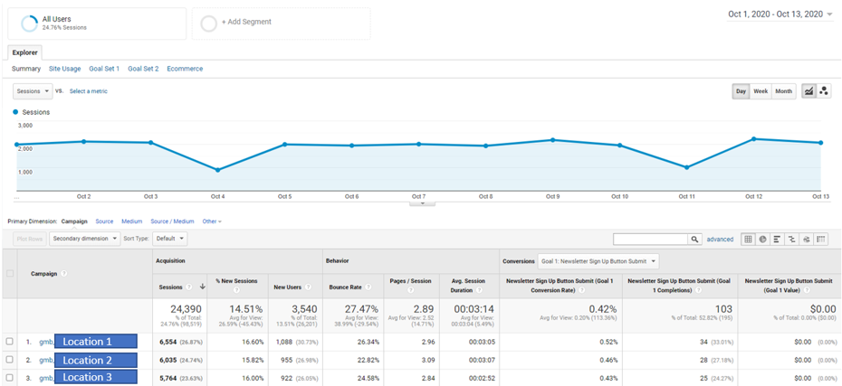 see google my business traffic in google analytics with utms