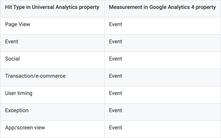 ga4 events vs ua sessions and pageviews