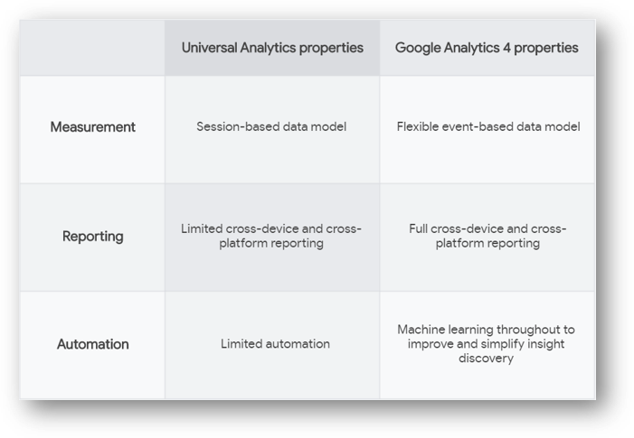 google analytics 4 vs universal analytics