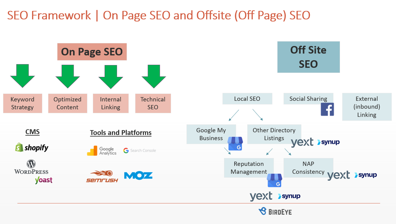 on page seo vs off page seo