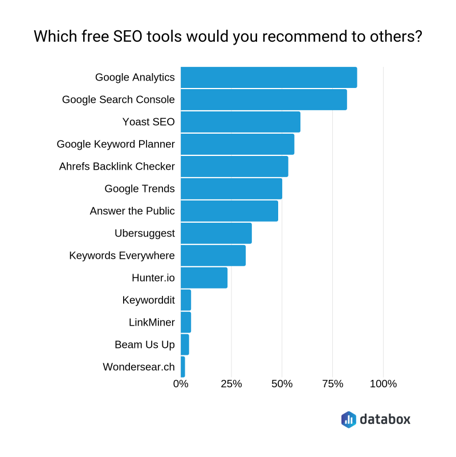 the most popular free seo tools