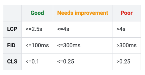 core web vitals ratings for page experience