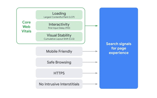 core web vitals for google page experience update