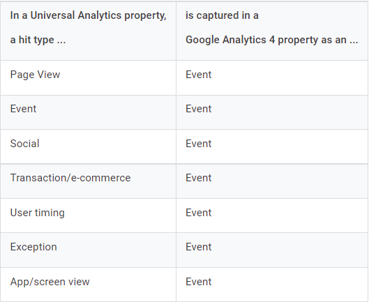 ga4 events vs ua