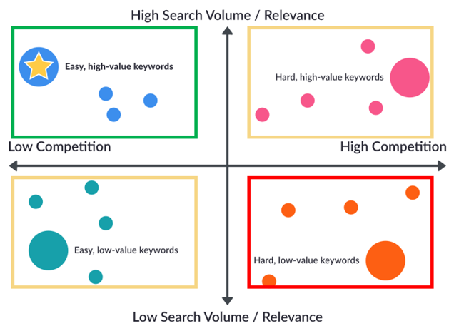 keyword research matrix