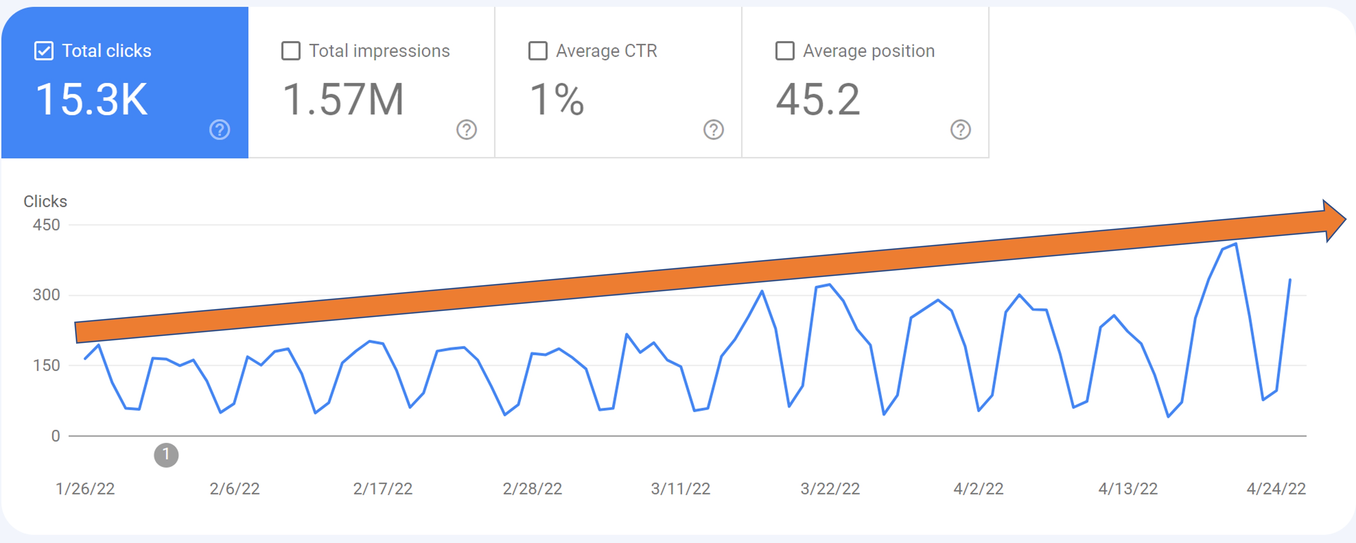 Google Search Console Performance report after sitemap submitted properly