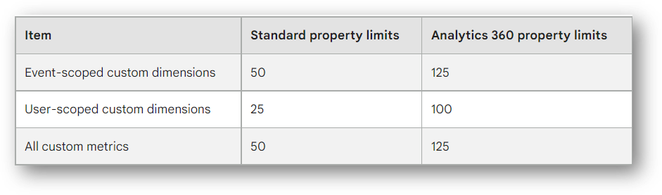 custom dimension limits in ga4