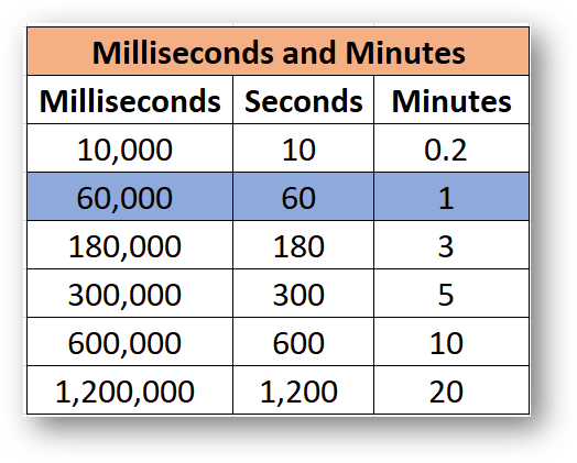 timer trigger in miliseconds