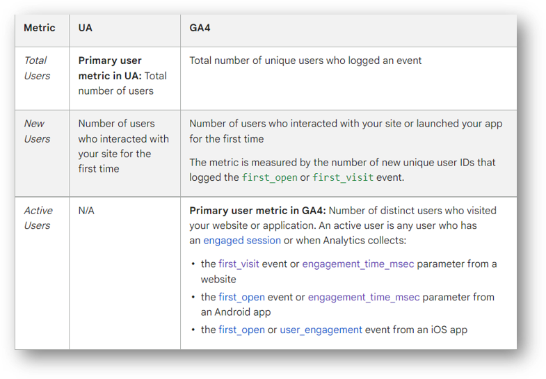 ga4 users vs ua users