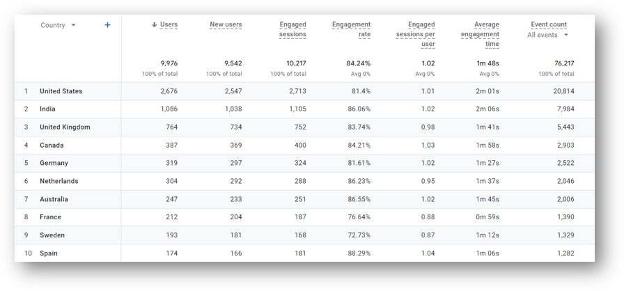 demographic details report