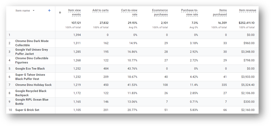 ecommerce purchases report ga4