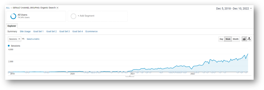 weekly traffic from organic search