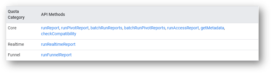 ga4 api quota categories