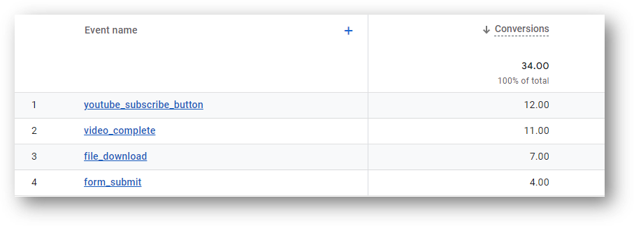 sample conversions