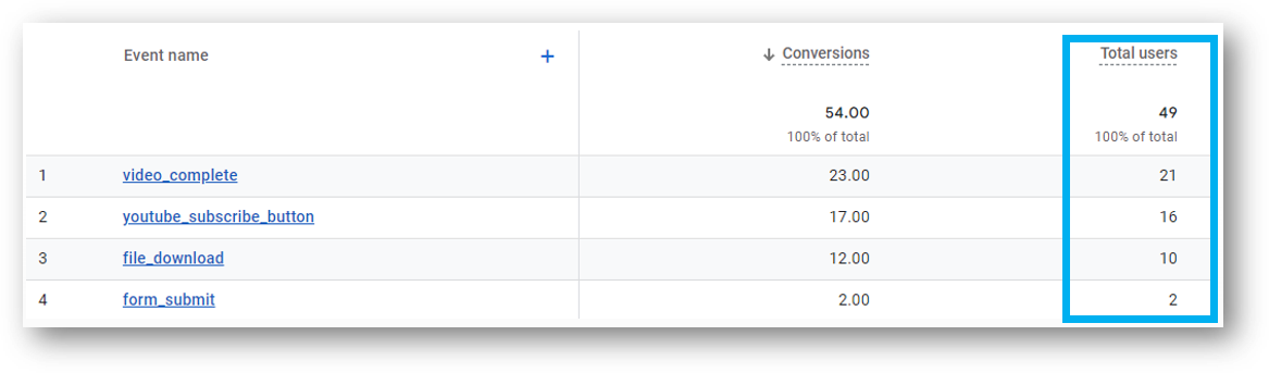 users in ga4 conversions report