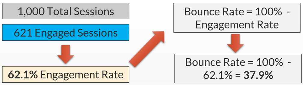 engagement rate and bounce rate