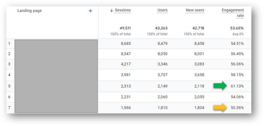 engagement rate and landing pages