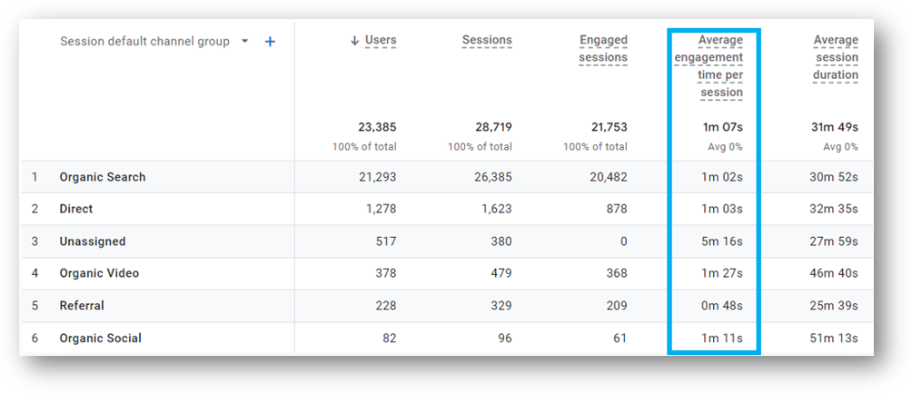 average engagement time per session ga4