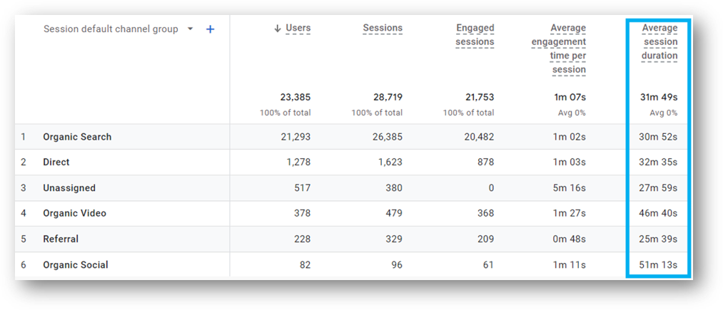 ga4 average session duration