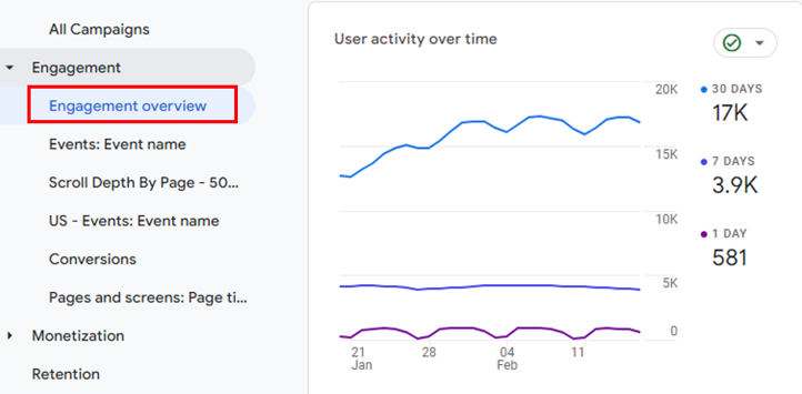 active users over time in ga4