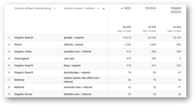 Google Analytics Source Medium Explained: GA4 Guide