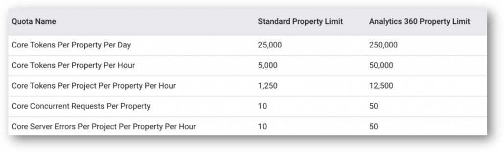 ga4 old data api quota limits