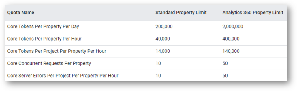 ga4 updated data api quota limits