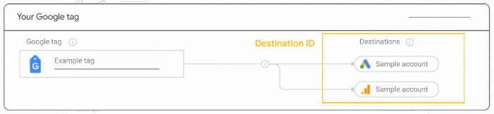 google tag multiple destinations