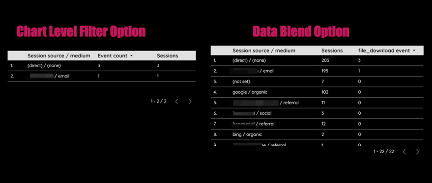 chart level conversions vs data blend