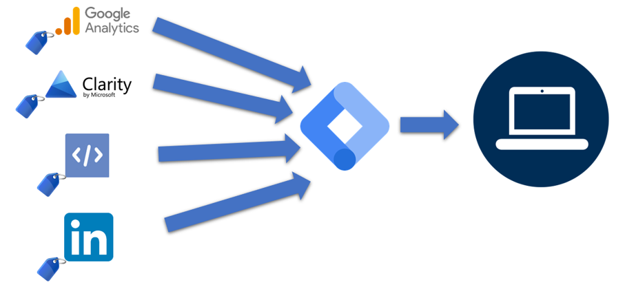 google analytics with tag manager