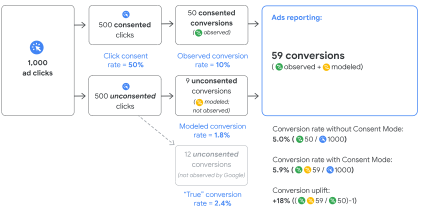 modeled conversions in google ads consent mode
