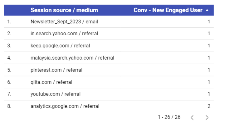 session conversions in looker