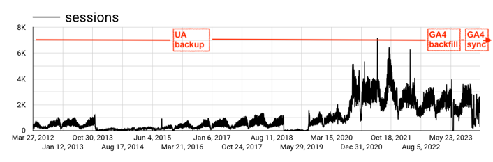 ua data backup in looker studio